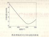 高溫玻璃受到熱處理溫度/熱處理時間的各影響